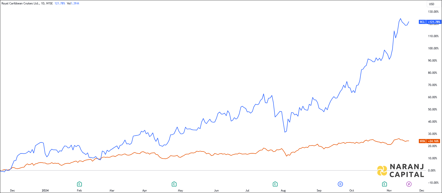 The image highlights Royal Caribbean Cruises's performance over the last year versus NYSE.