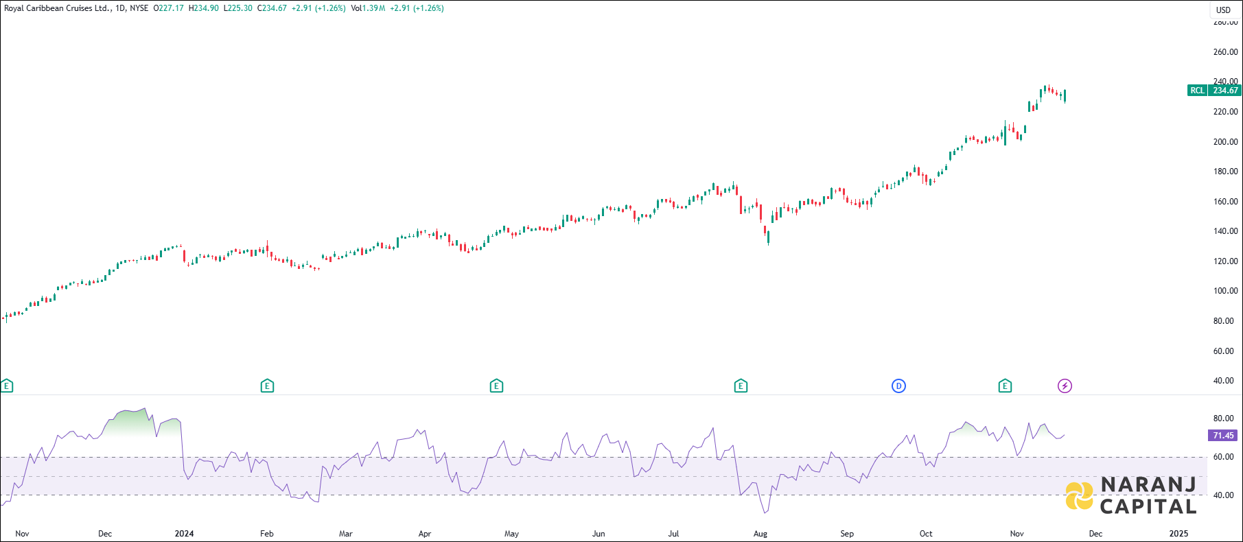 Royal Caribbean Cruises stock analysis based on RSI indicator