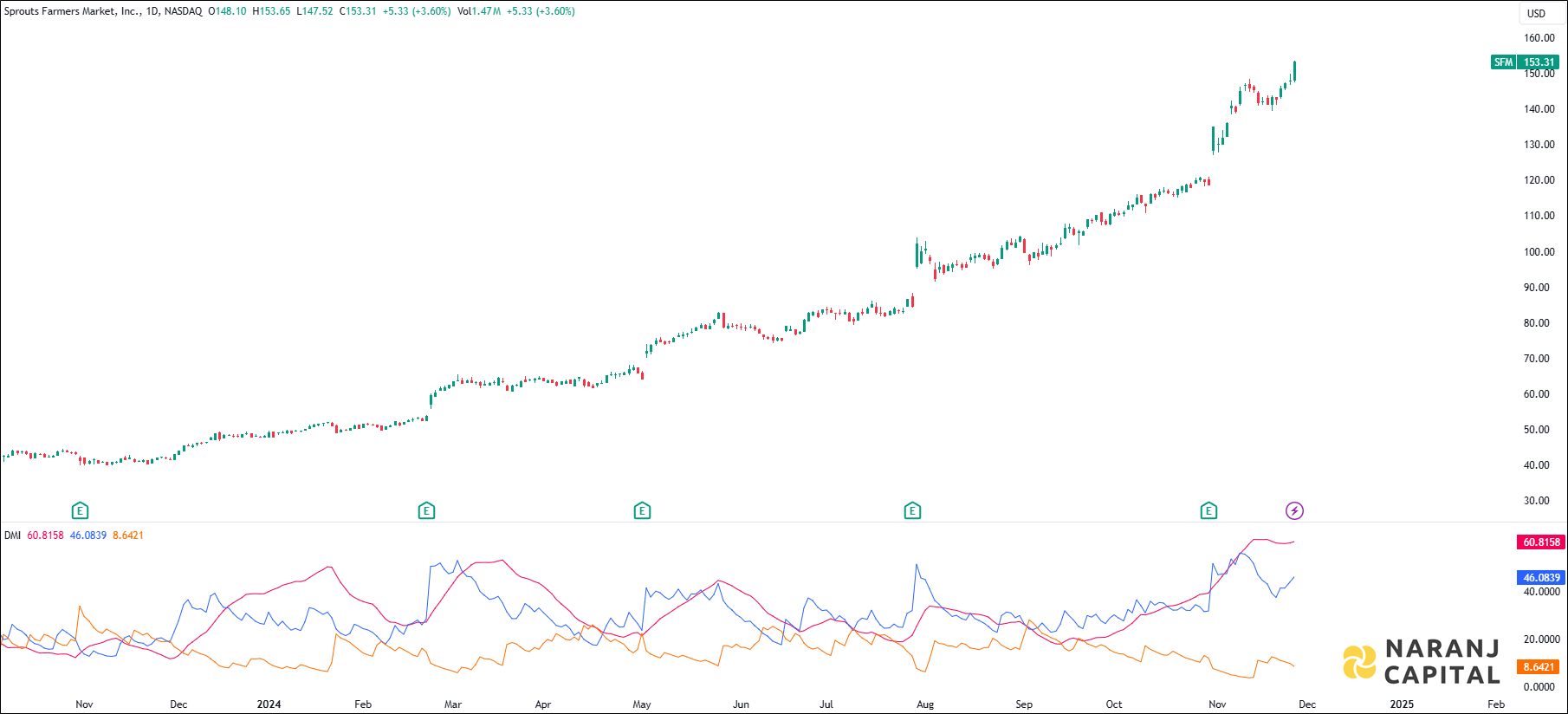 Sprouts Farmers Market stock analysis based on ADX & DI indicator