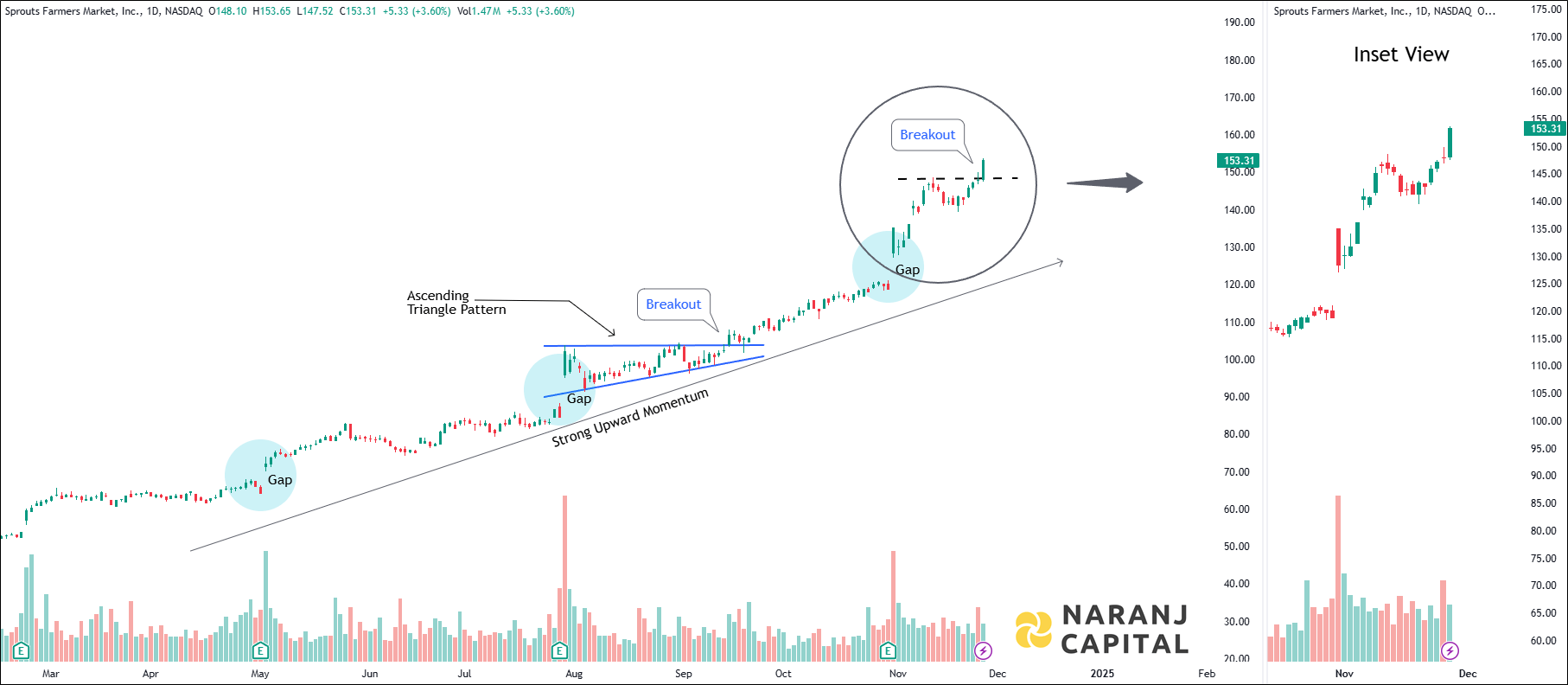 Sprouts Farmers Market - Technical Analysis chart on Daily Price and Volume