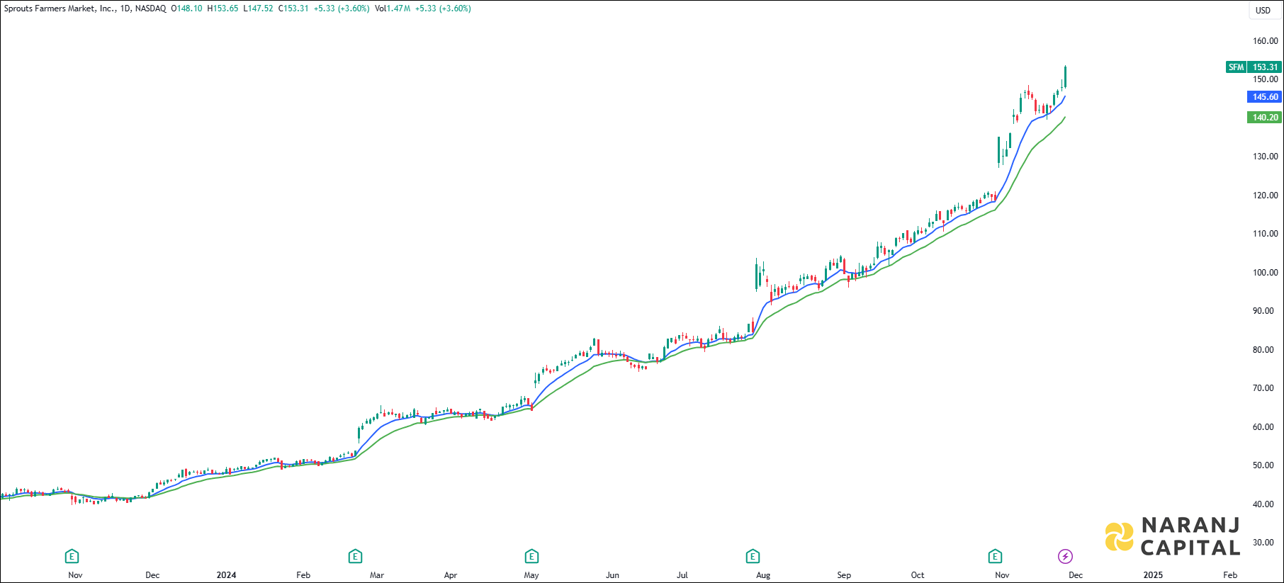 Sprouts Farmers Market stock analysis based on EMA Crossover