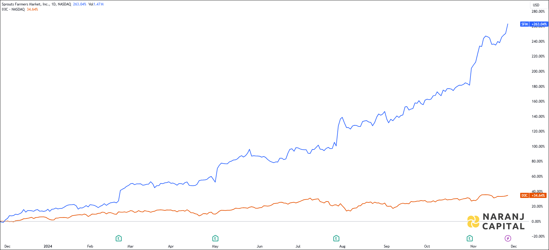 The image compares Sprouts Farmers Market's 1-year performance to NASDAQ.