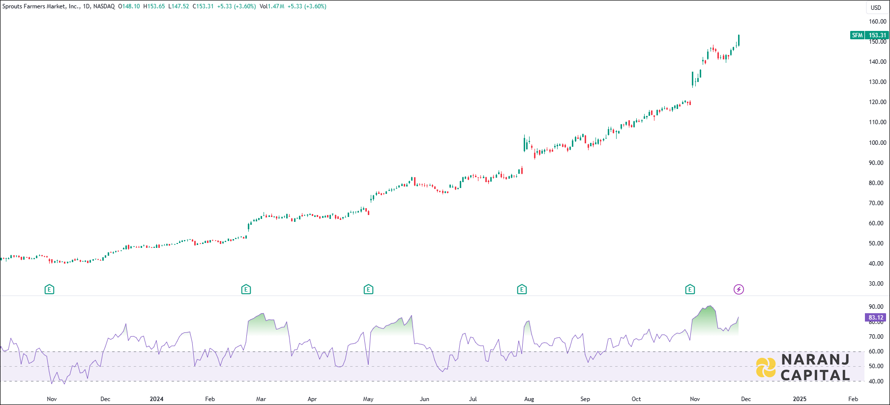 Sprouts Farmers Market stock analysis based on RSI indicator