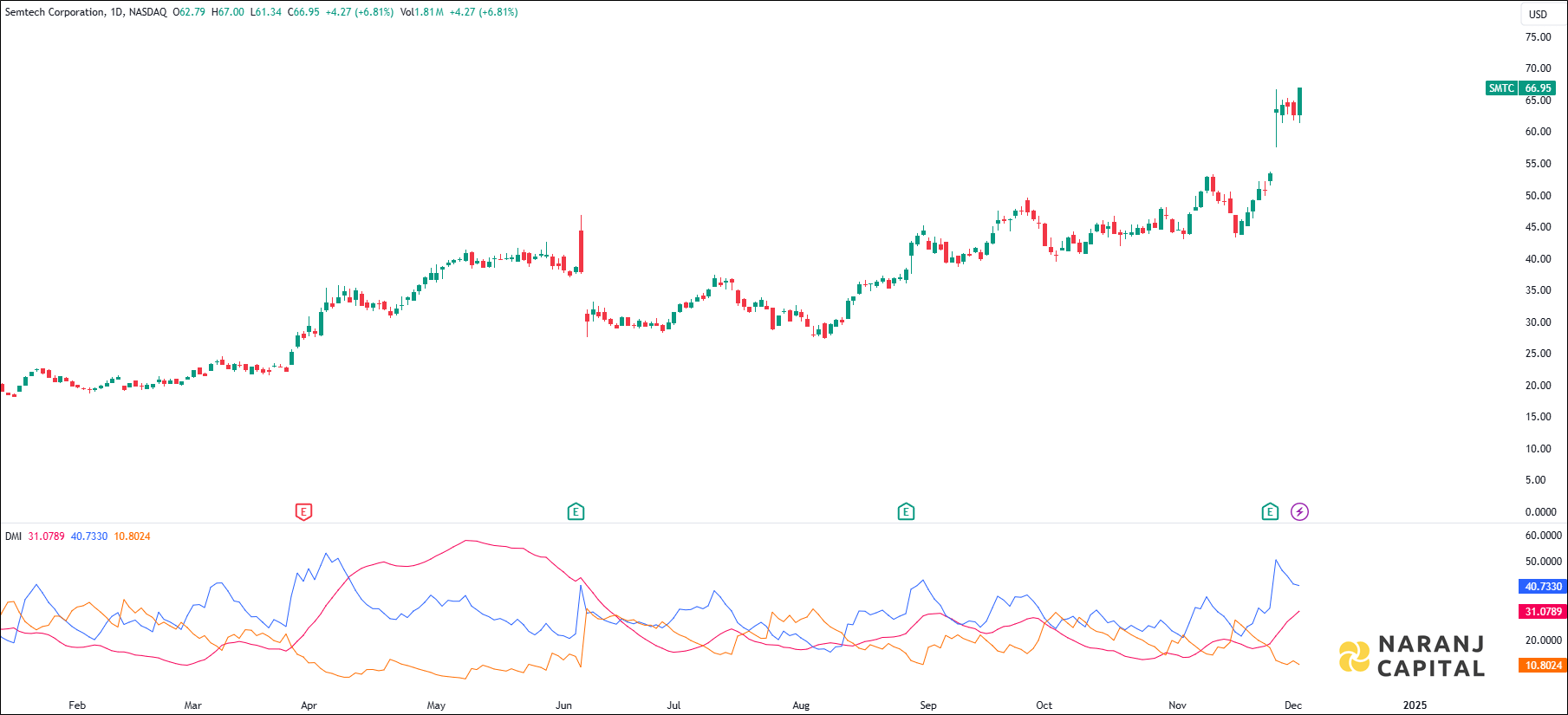 Semtech Corporation stock analysis based on ADX & DI indicator