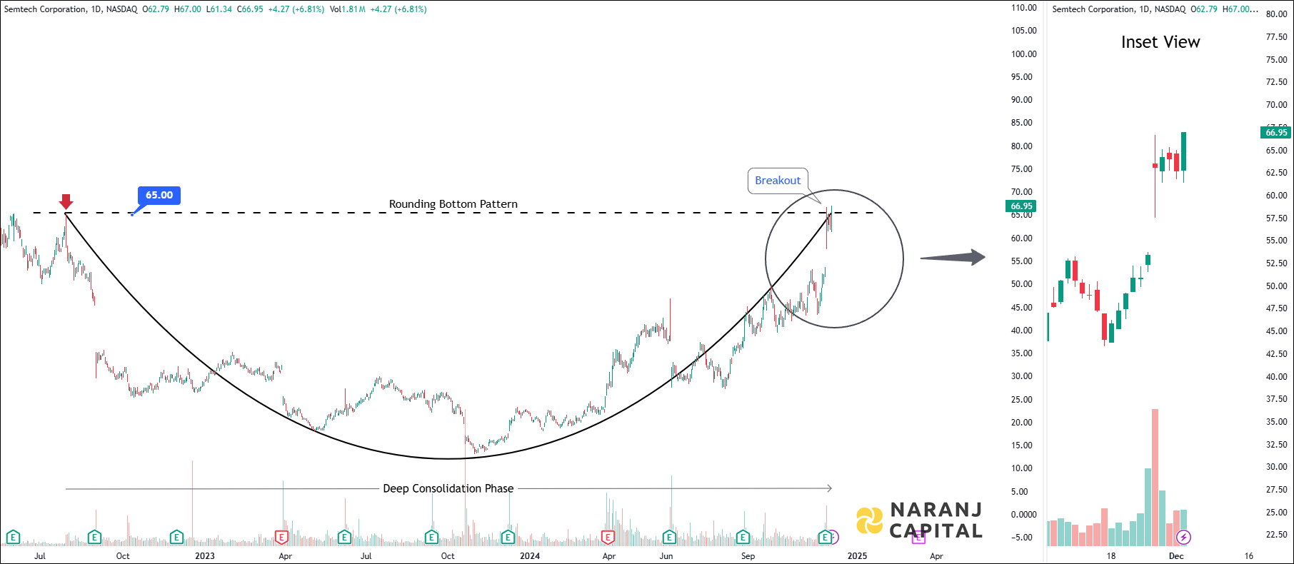 Semtech Corporation - Technical Analysis chart on Daily Price and Volume