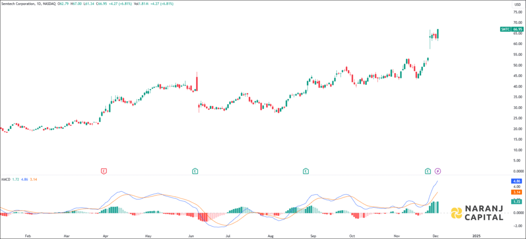 Semtech Corporation stock analysis based on MACD indicator