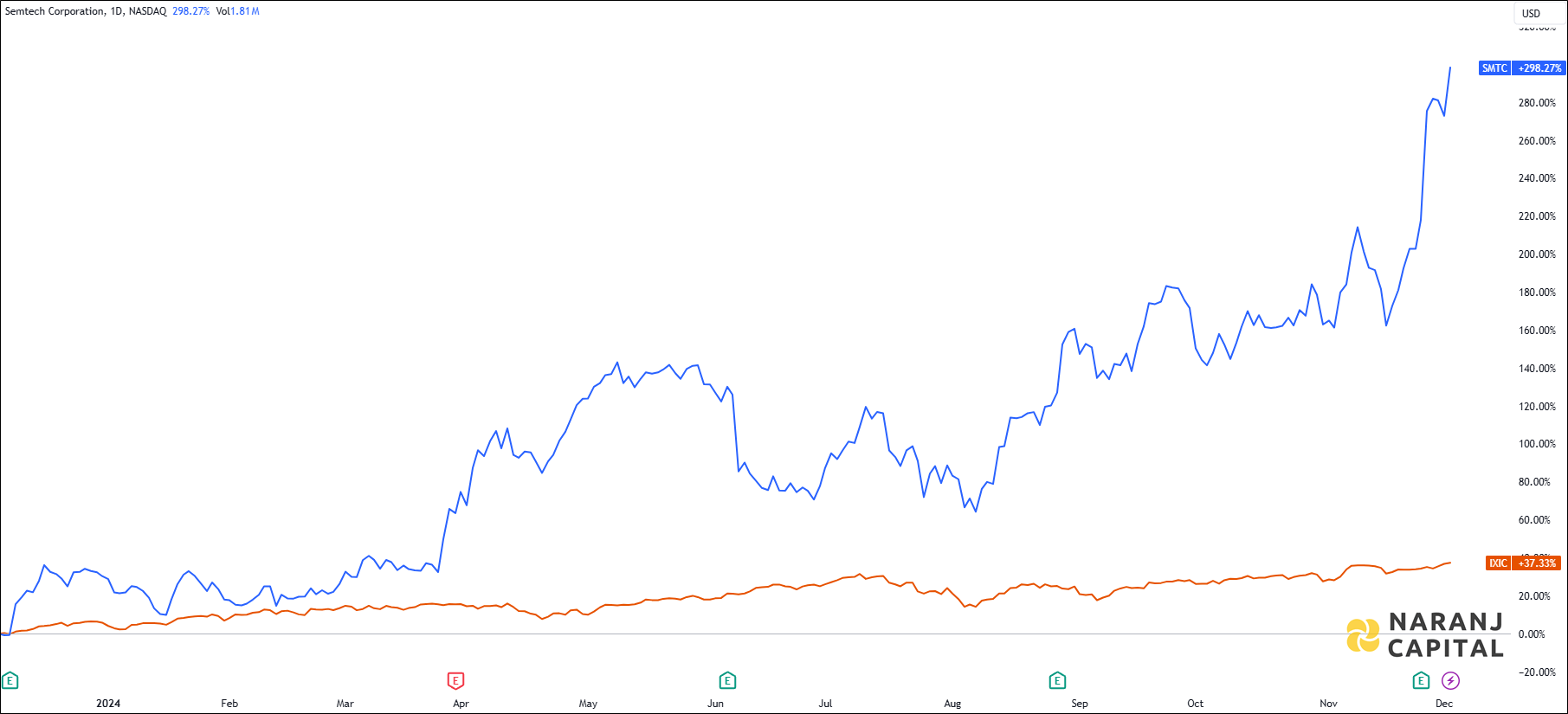 The image highlights Semtech Corporation's performance over the last year versus NASDAQ.
