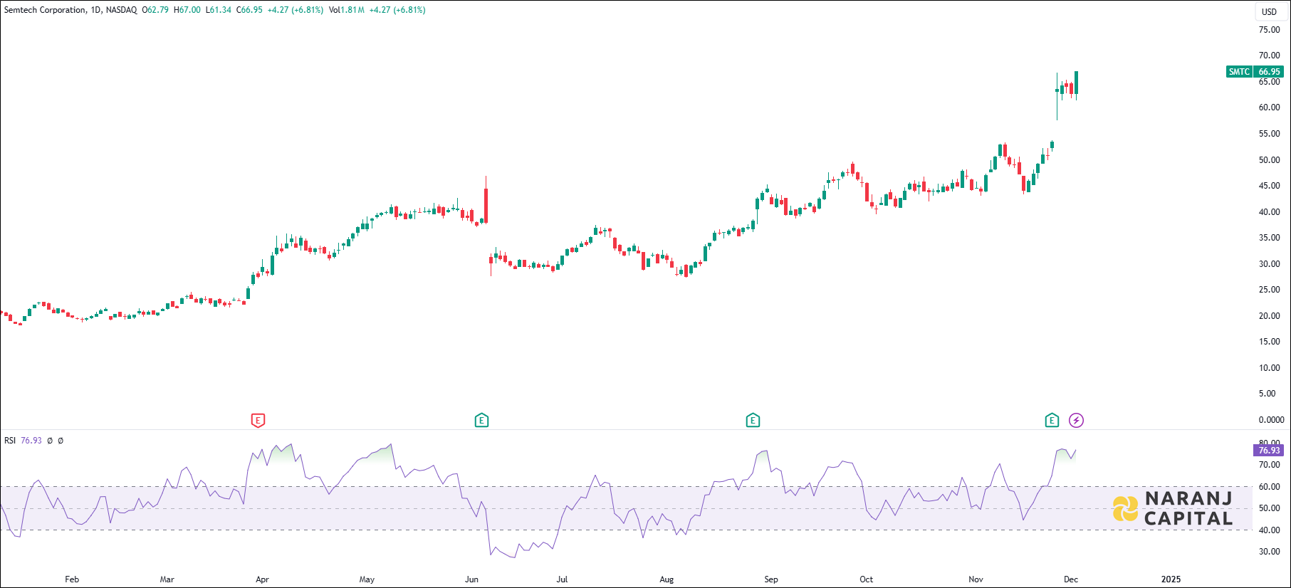 Semtech Corporation stock analysis based on RSI indicator