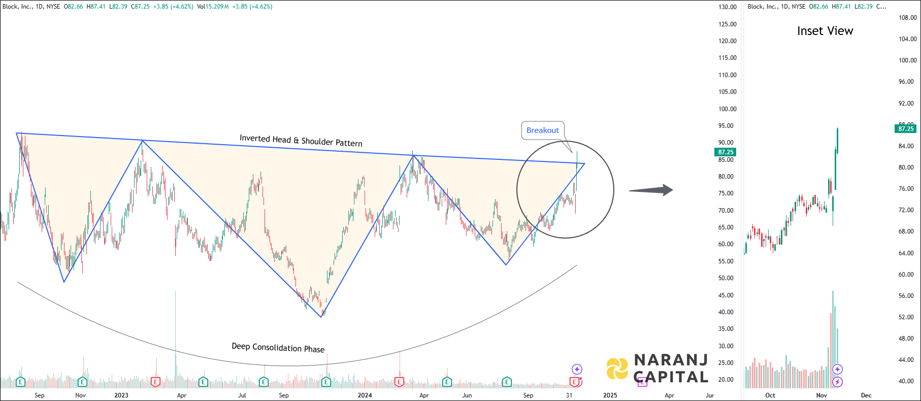 Block Incorporation - Technical Analysis chart on Daily Price and Volume