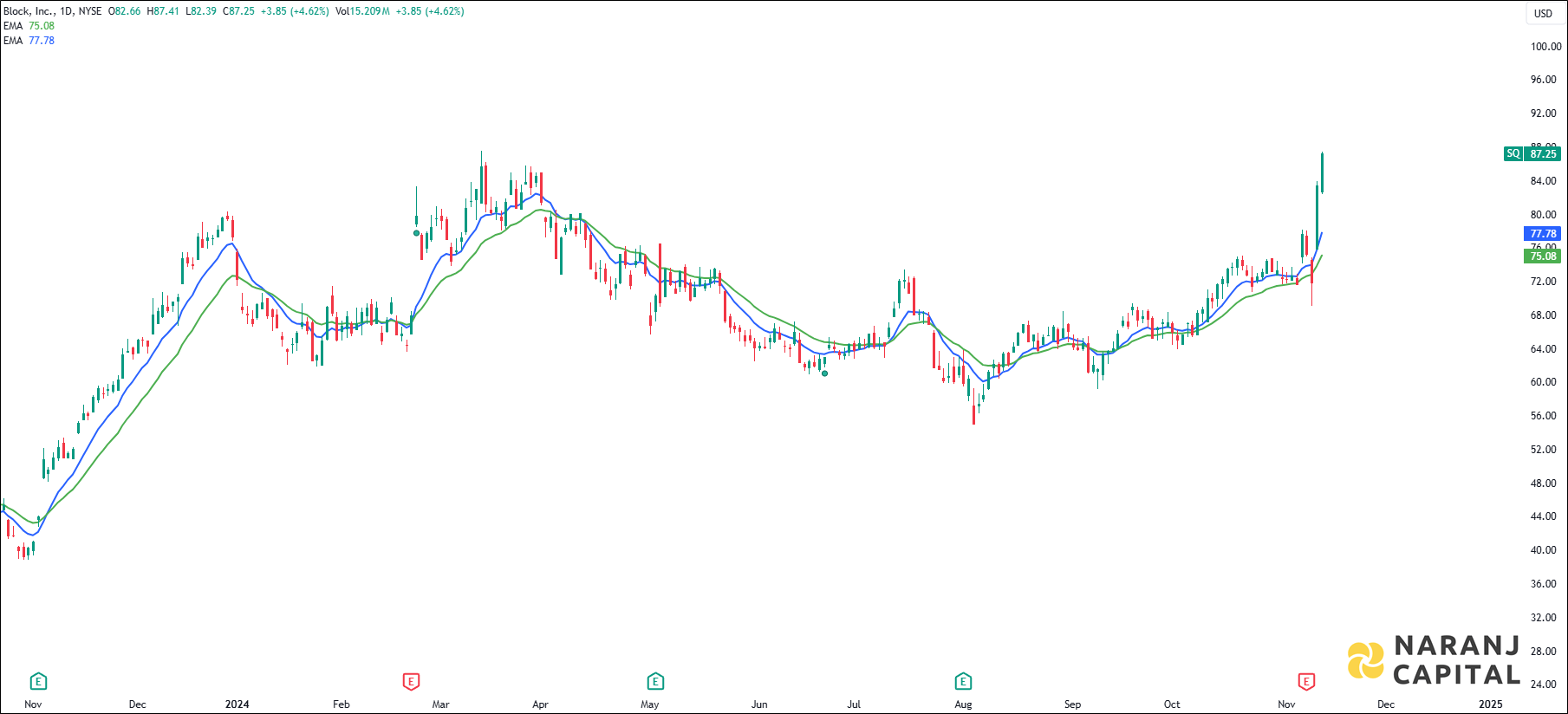 Block Incorporation stock analysis based on EMA Crossover