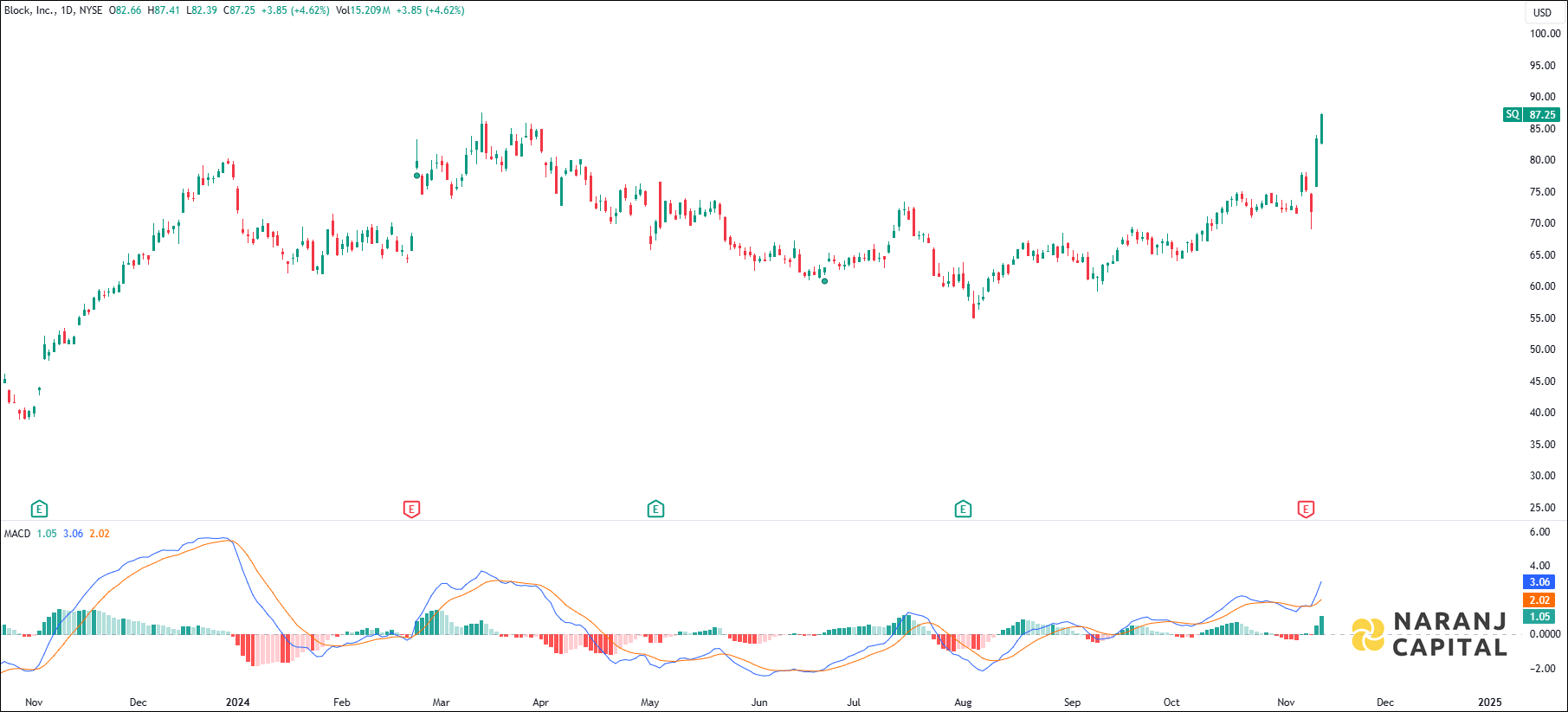 Block Incorporation stock analysis based on MACD indicator