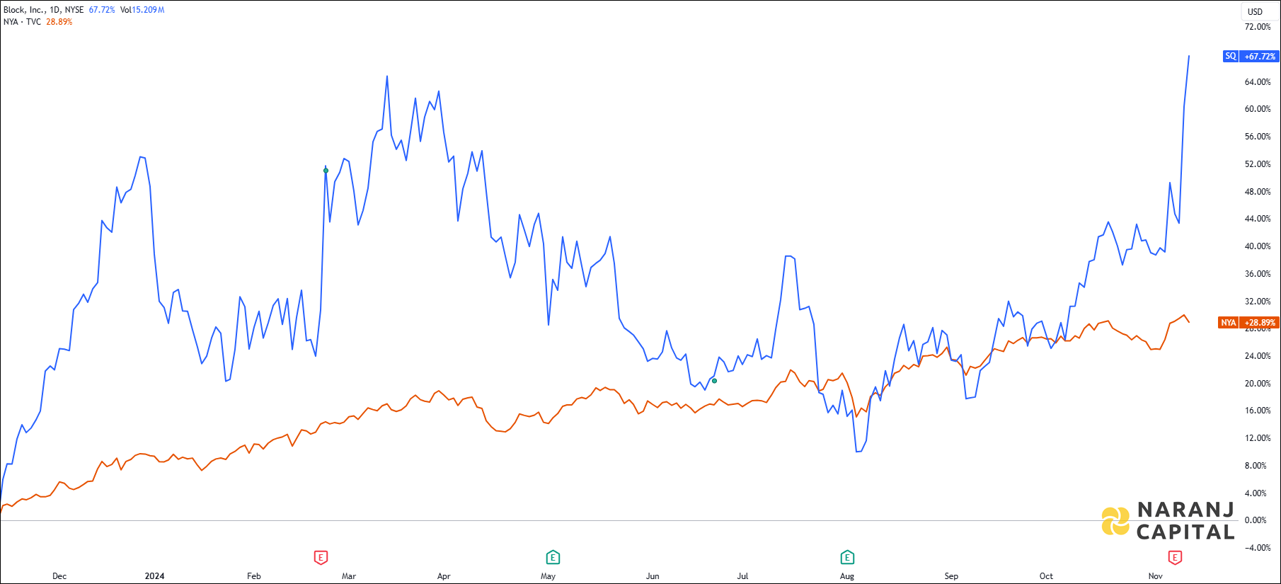The image highlights Block Incorporation's performance over the last year versus NASDAQ.