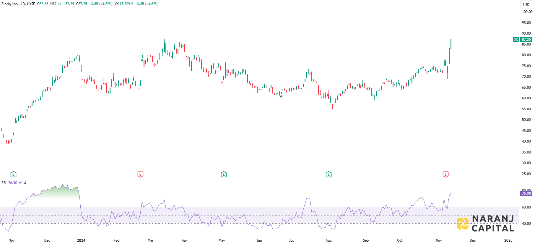 Block Incorporation stock analysis based on RSI indicator