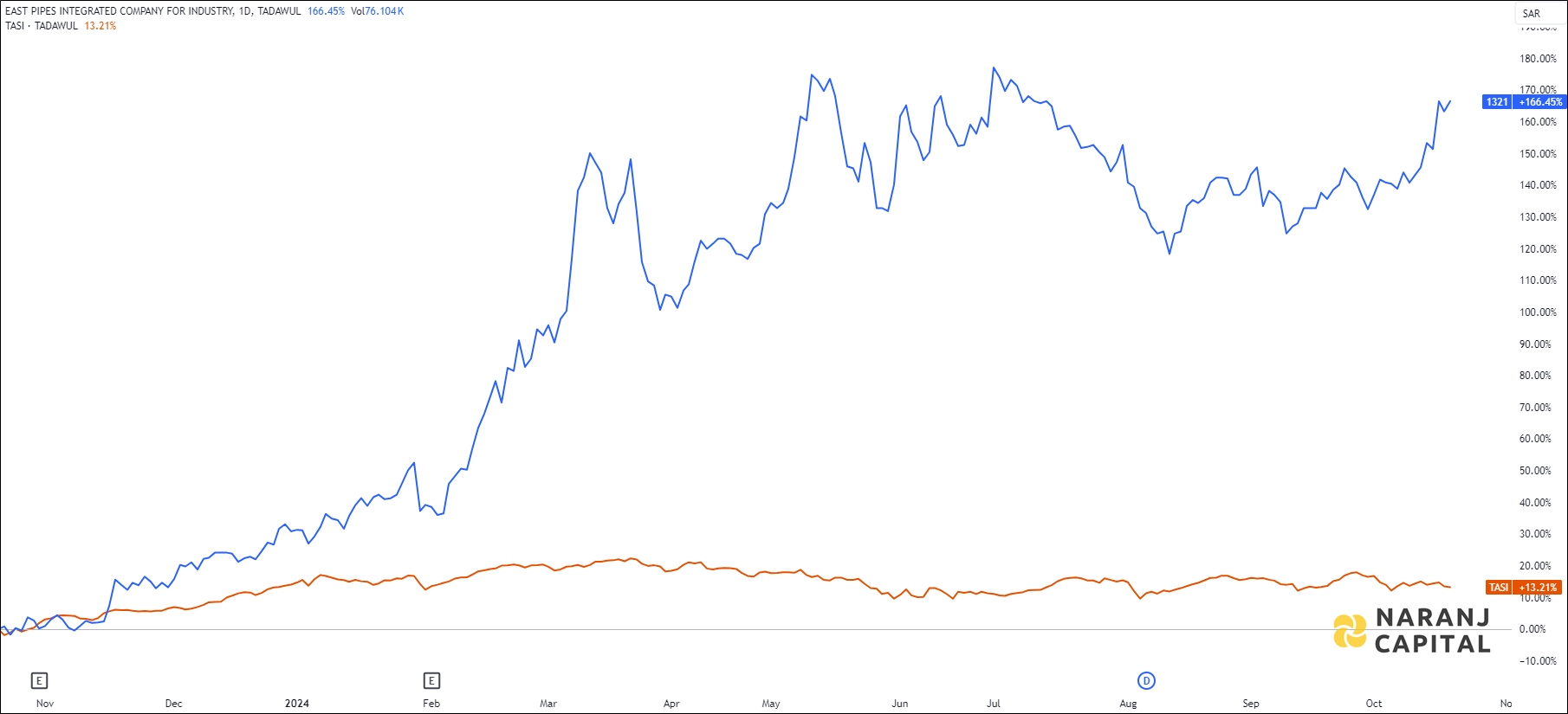 The image highlights East Pipe's performance over the last year versus TASI.