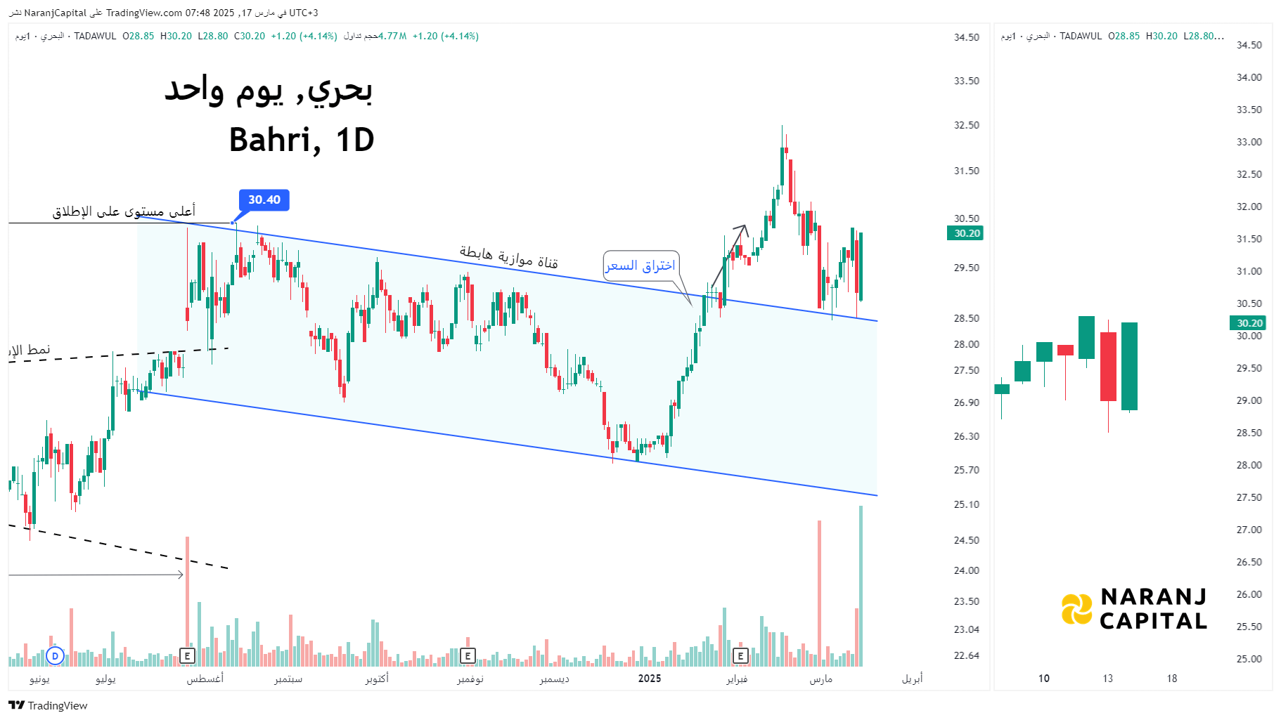 Bahri - Technical Analysis chart on Daily Price and Volume