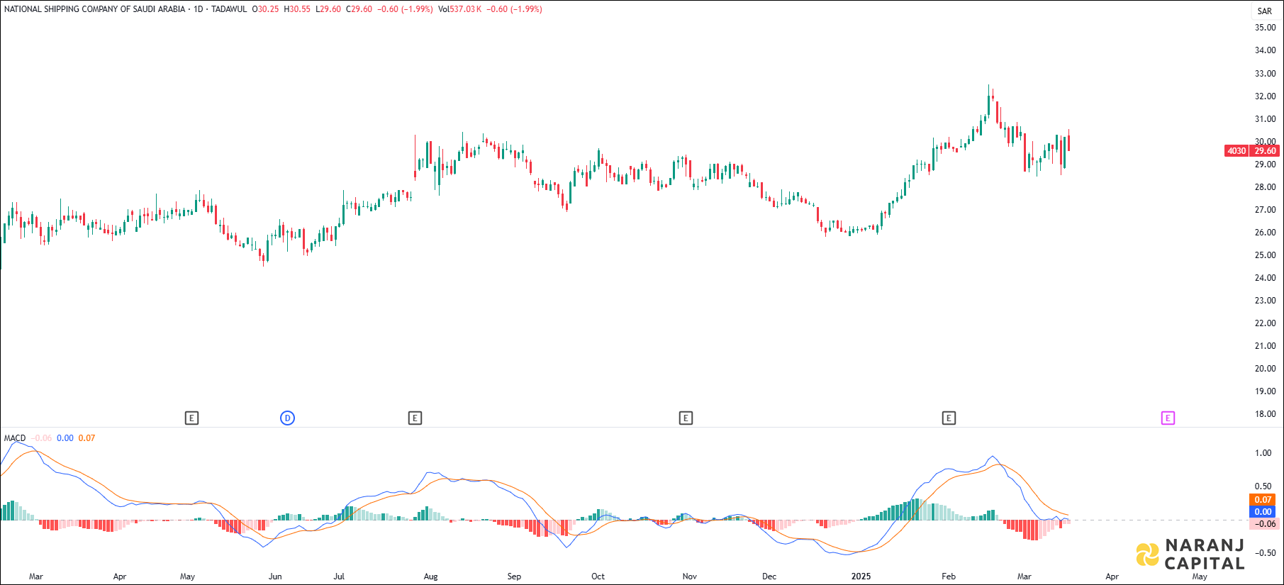 Bahri stock analysis based on MACD indicator