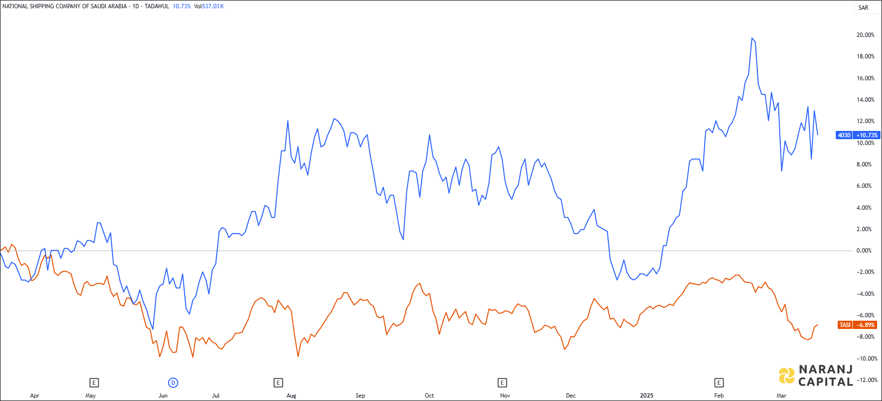 The image showcases Bahri's 1-year performance relative to TASI.