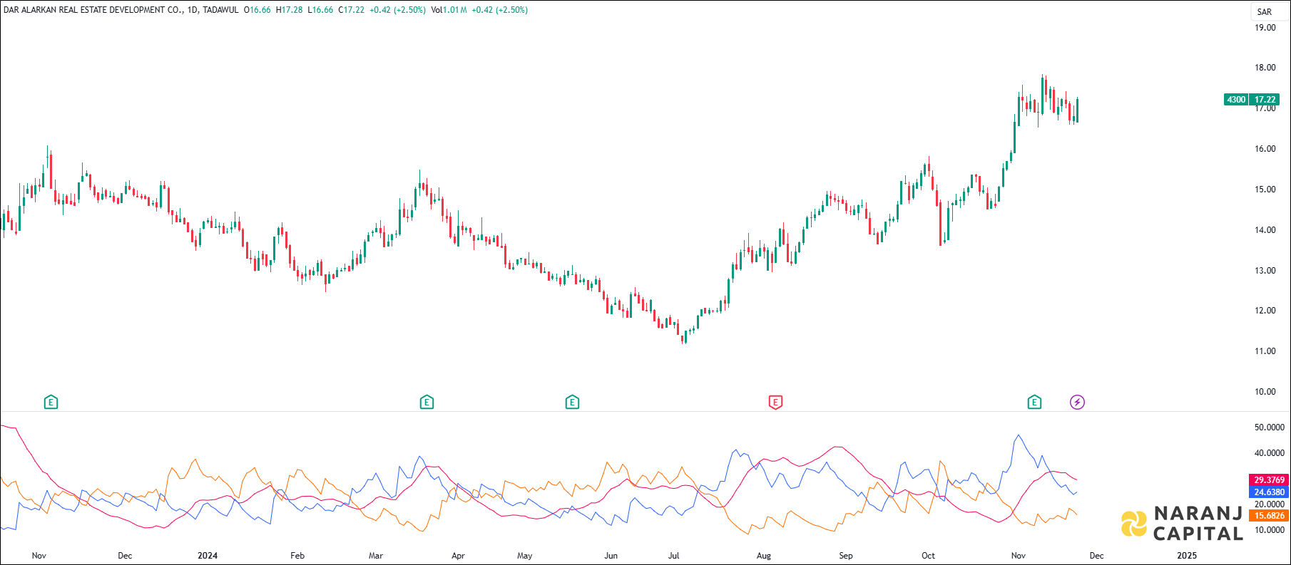 Dar Alarkan stock analysis based on ADX & DI indicator