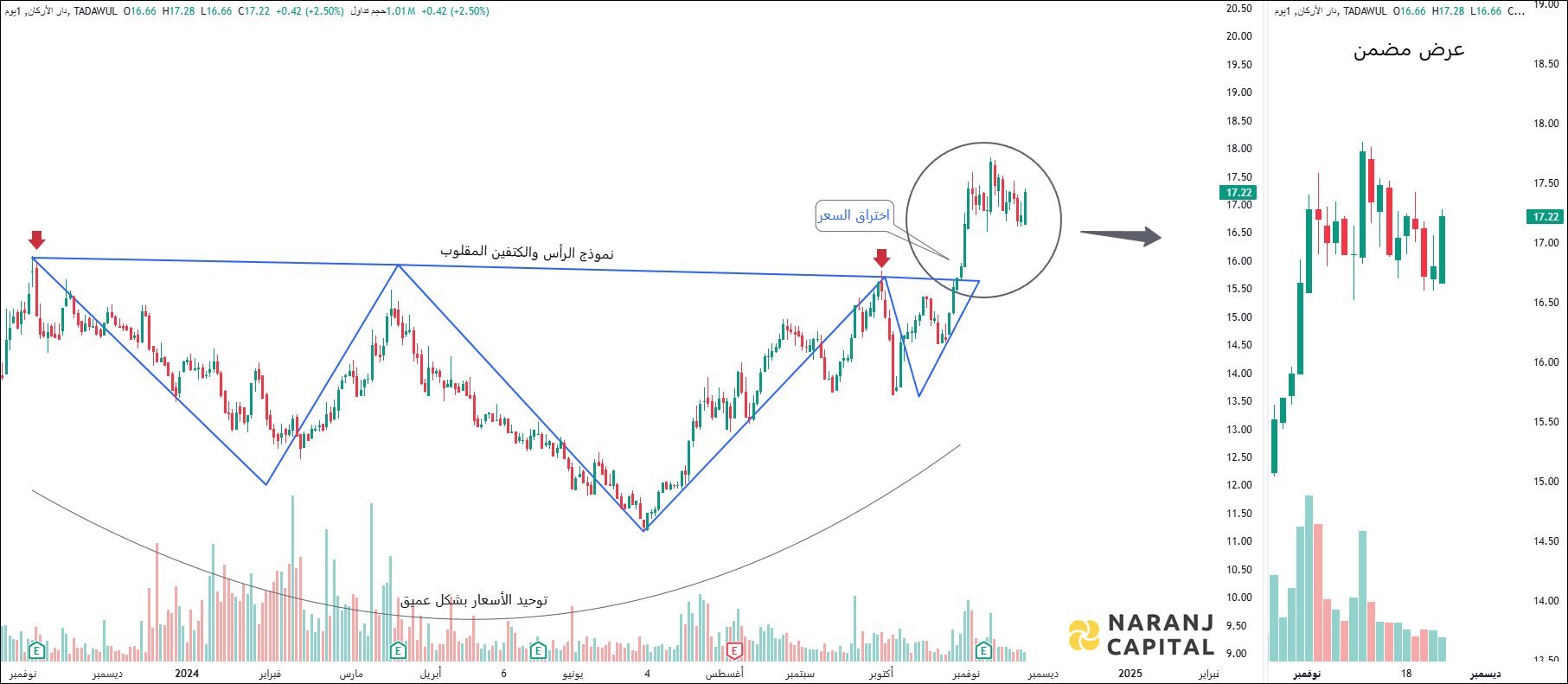Dar Alarkan - Technical Analysis chart on Daily Price and Volume