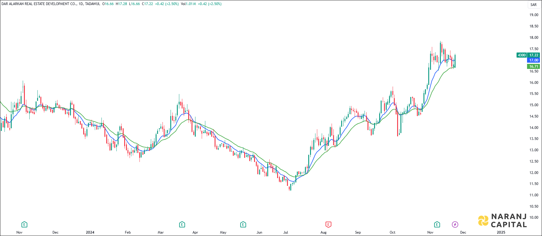 Dar Alarkan stock analysis based on EMA crossover