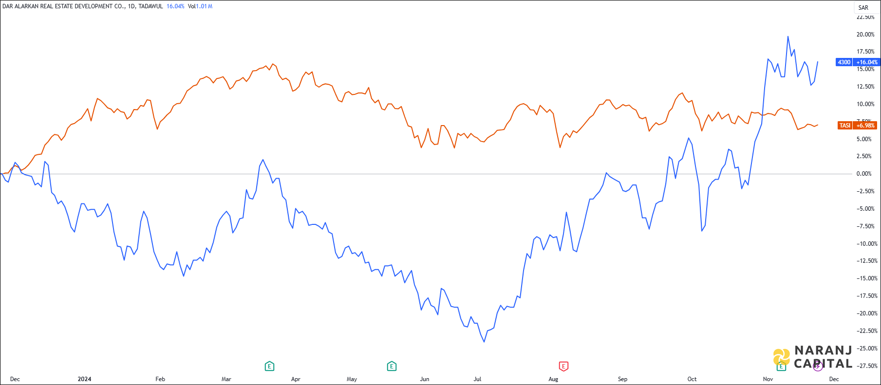 The image showcases Dar Alarkan's 1-year performance relative to TASI.