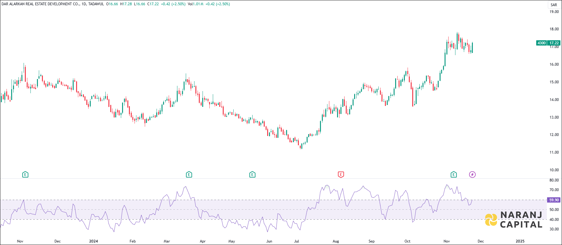 Dar Alarkan stock analysis based on RSI indicator