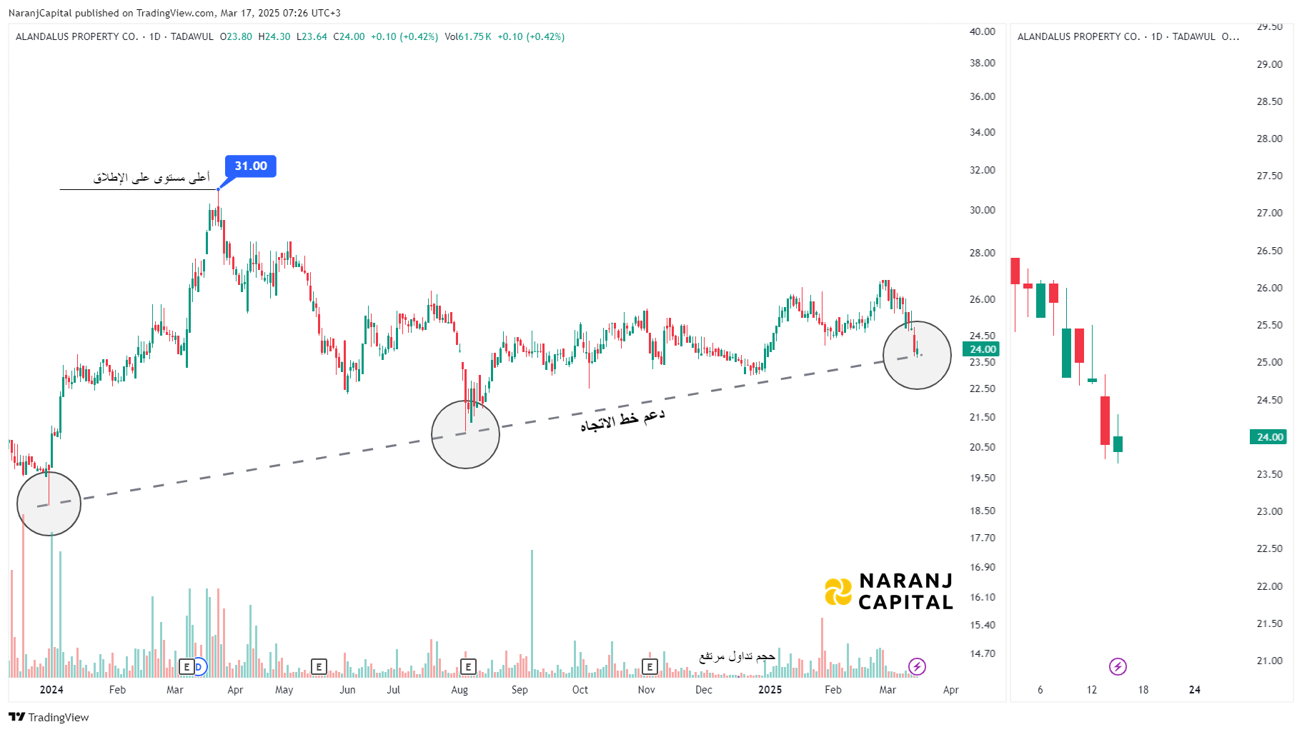 Alandalus - Technical Analysis chart on Daily Price and Volume