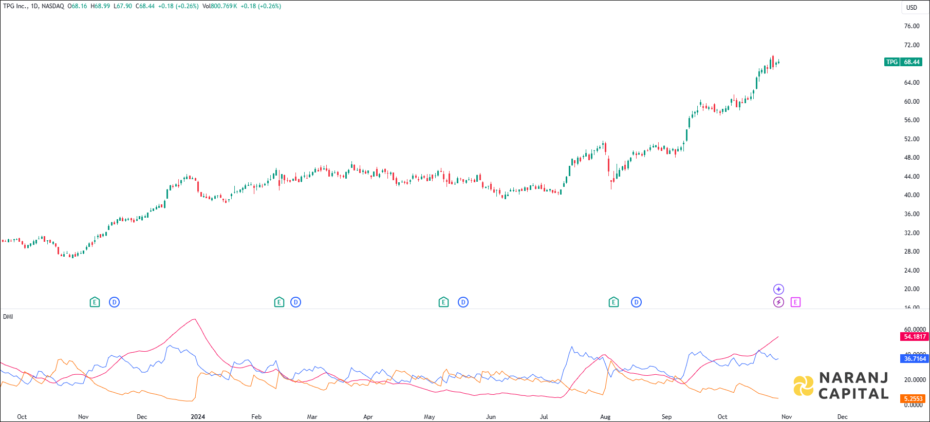 TPG Inc stock analysis based on ADX & DI indicator