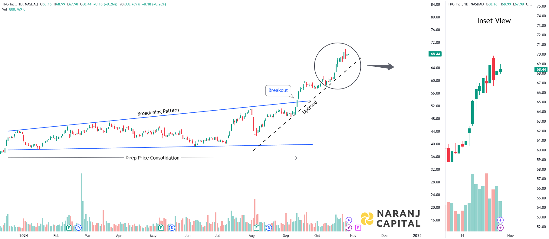 TPG Inc - Technical Analysis chart on Daily Price and Volume