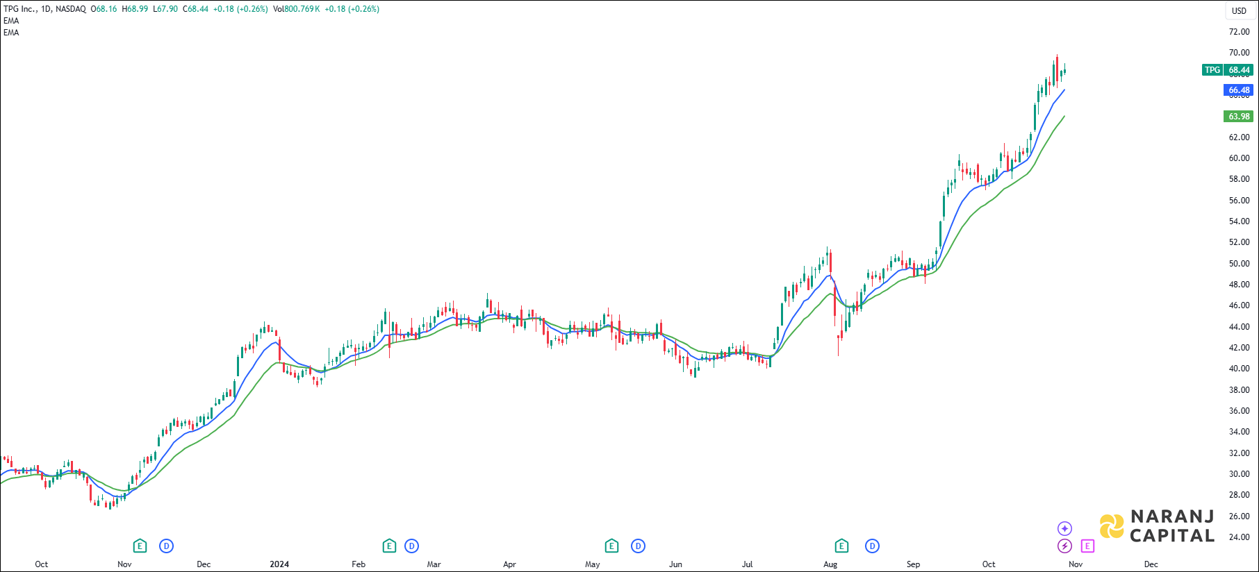 TPG Inc stock analysis based on EMA Crossover