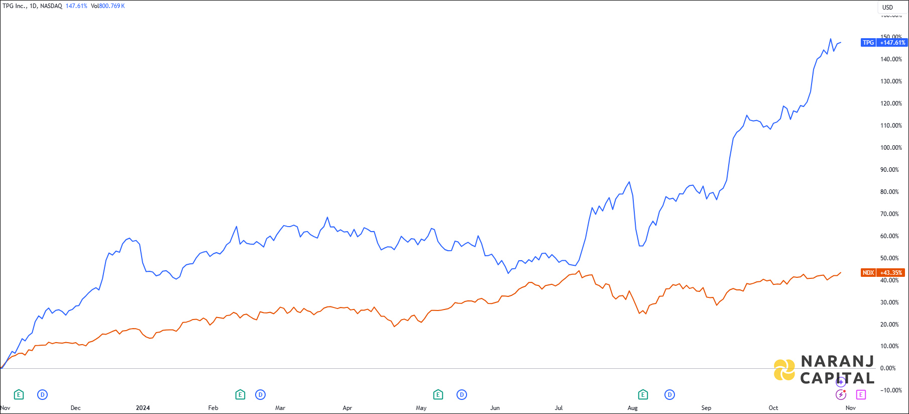 The image compares TPG Inc's 1-year performance to NYSE.