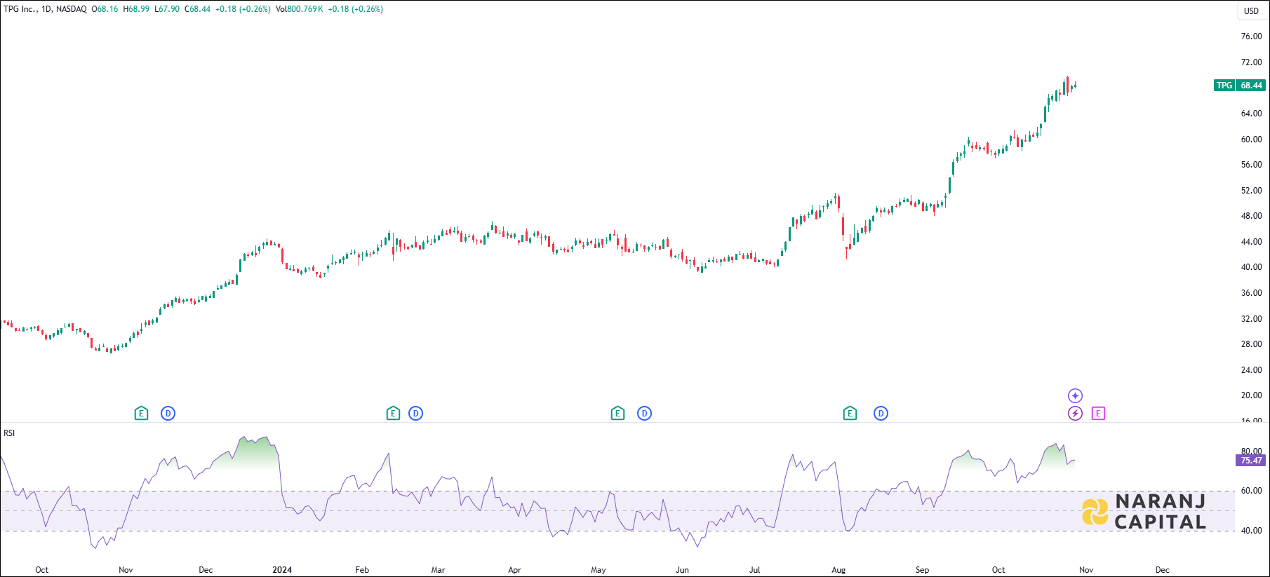 TPG Inc stock analysis based on RSI indicator