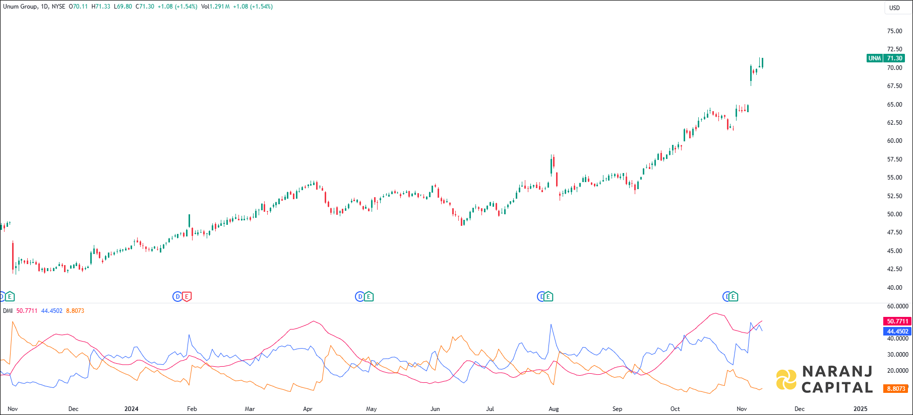 Unum Group stock analysis based on ADX & DI indicator