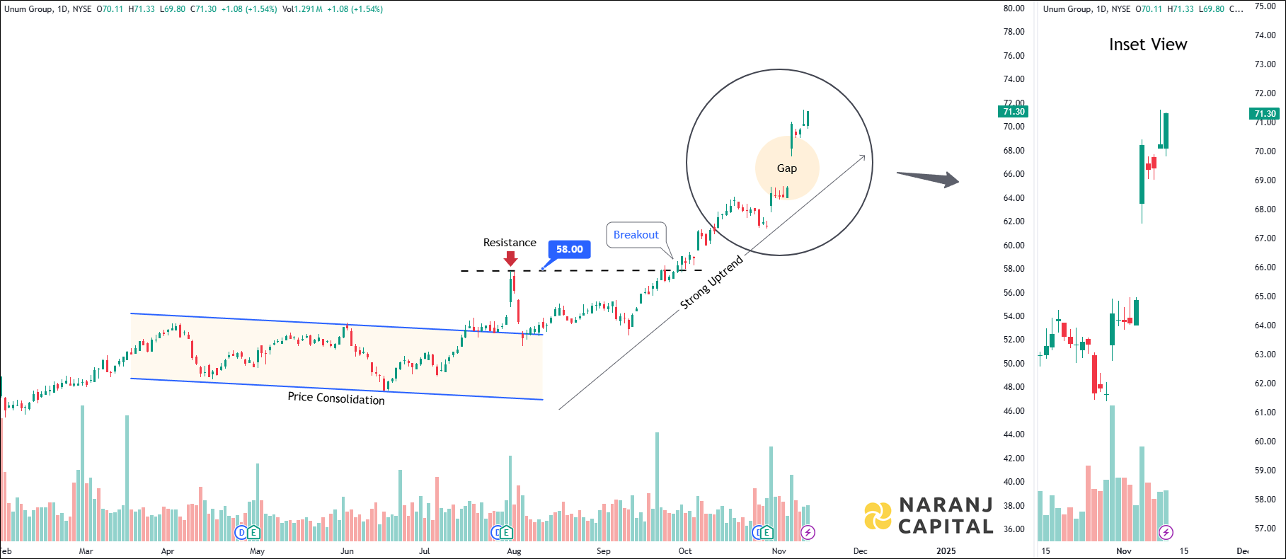 Unum Group - Technical Analysis chart on Daily Price and Volume
