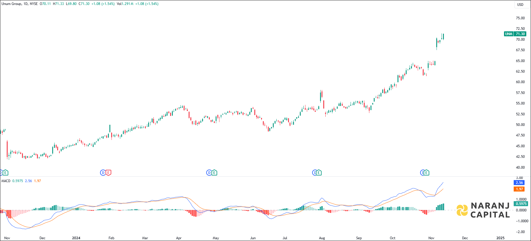 Unum Group stock analysis based on MACD indicator