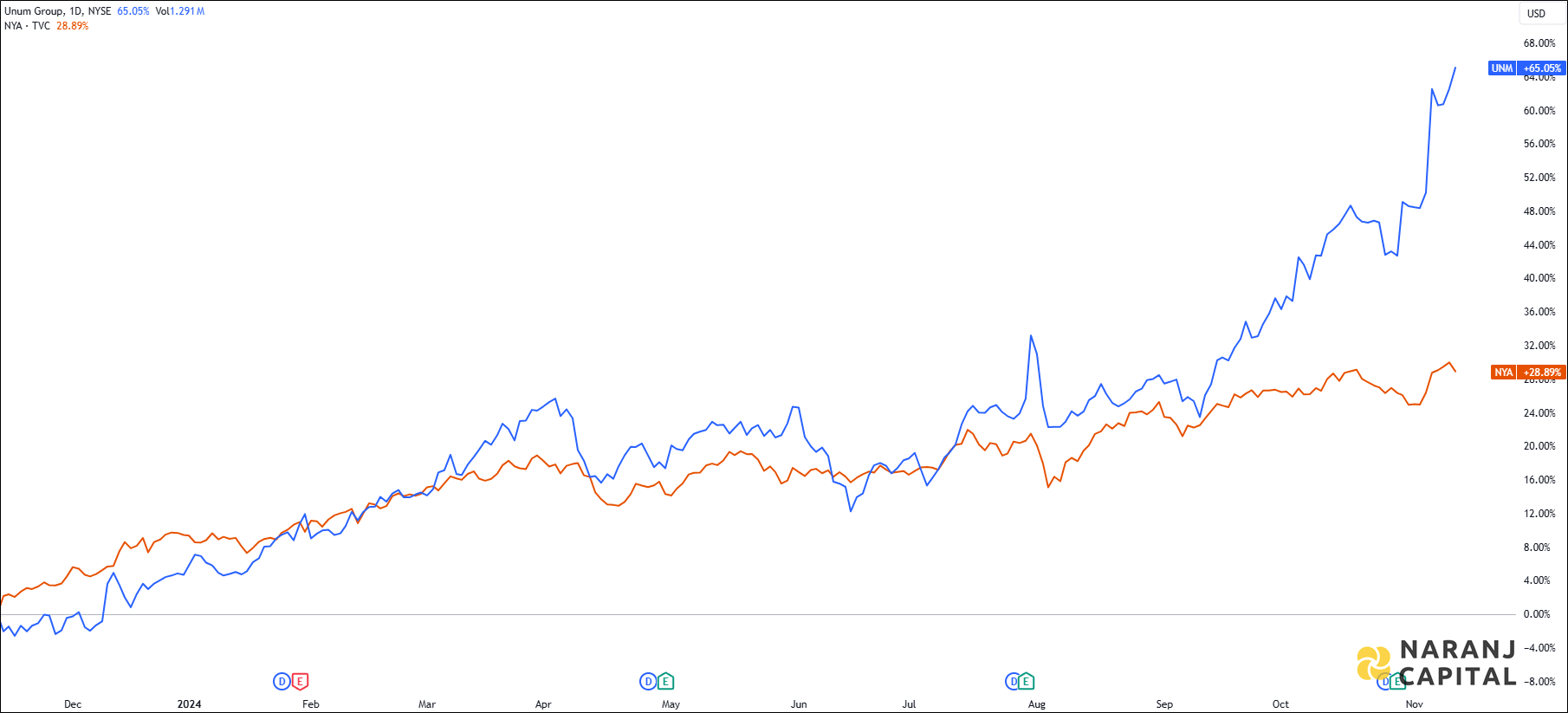 The image highlights Unum Group's performance over the last year versus NYSE.