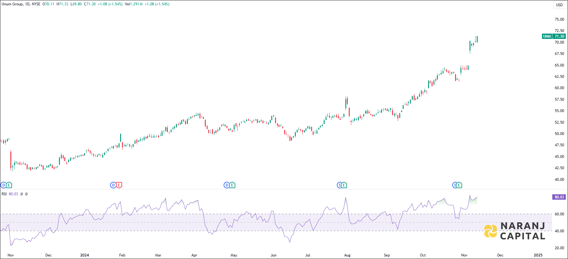 Unum Group stock analysis based on RSI indicator