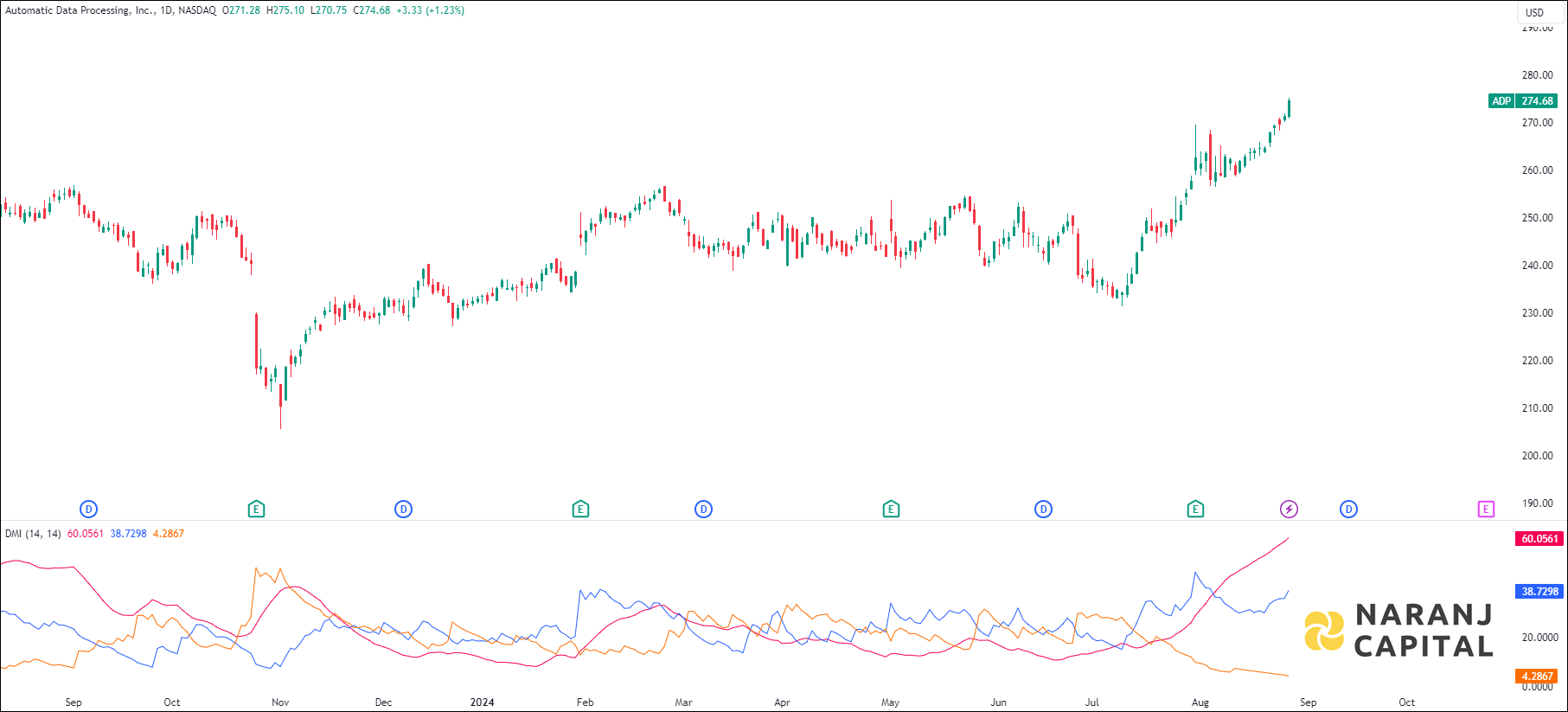 Automatic Data Processing stock analysis based on ADX & DI indicator