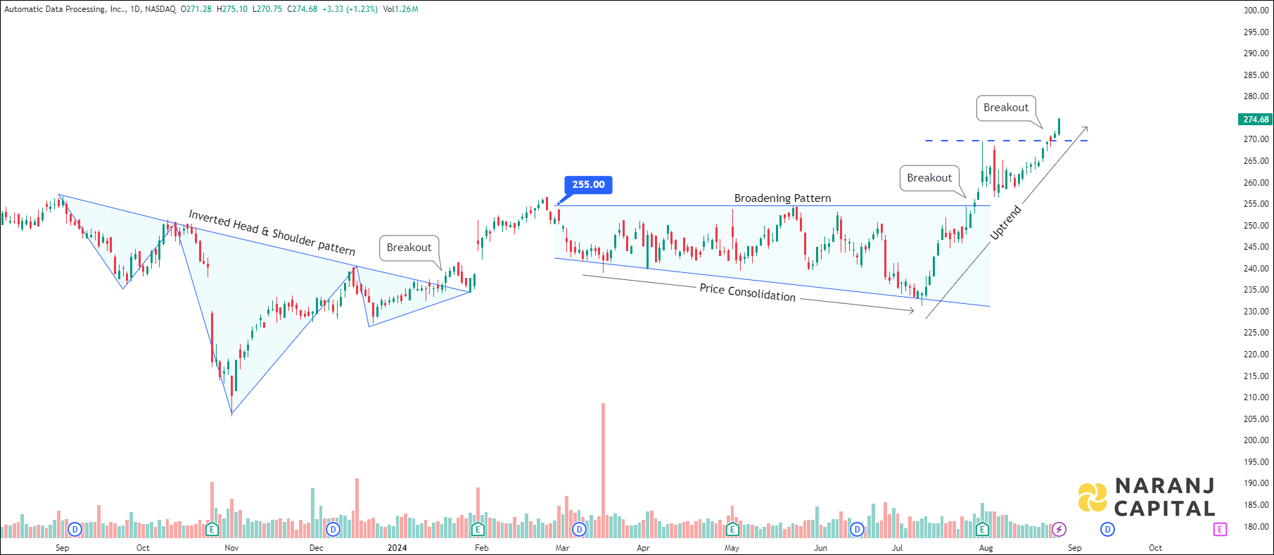 Automatic Data Processing - Technical Analysis chart on Daily Price and Volume