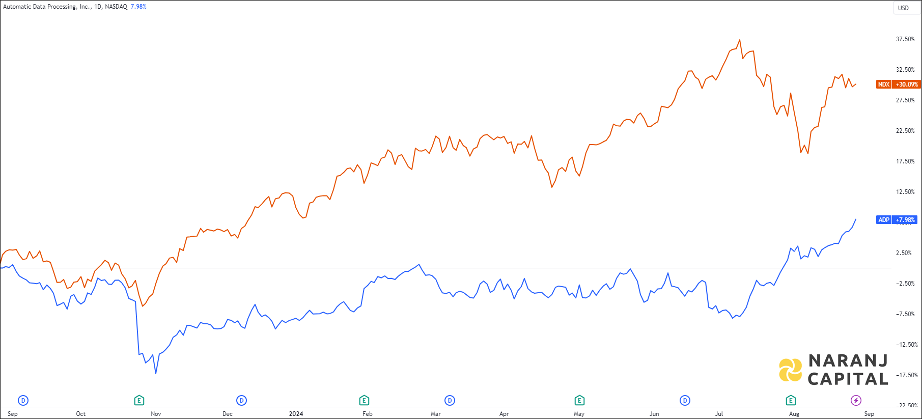 The image showcases Automatic Data Processing's 1-year performance relative to NASDAQ.