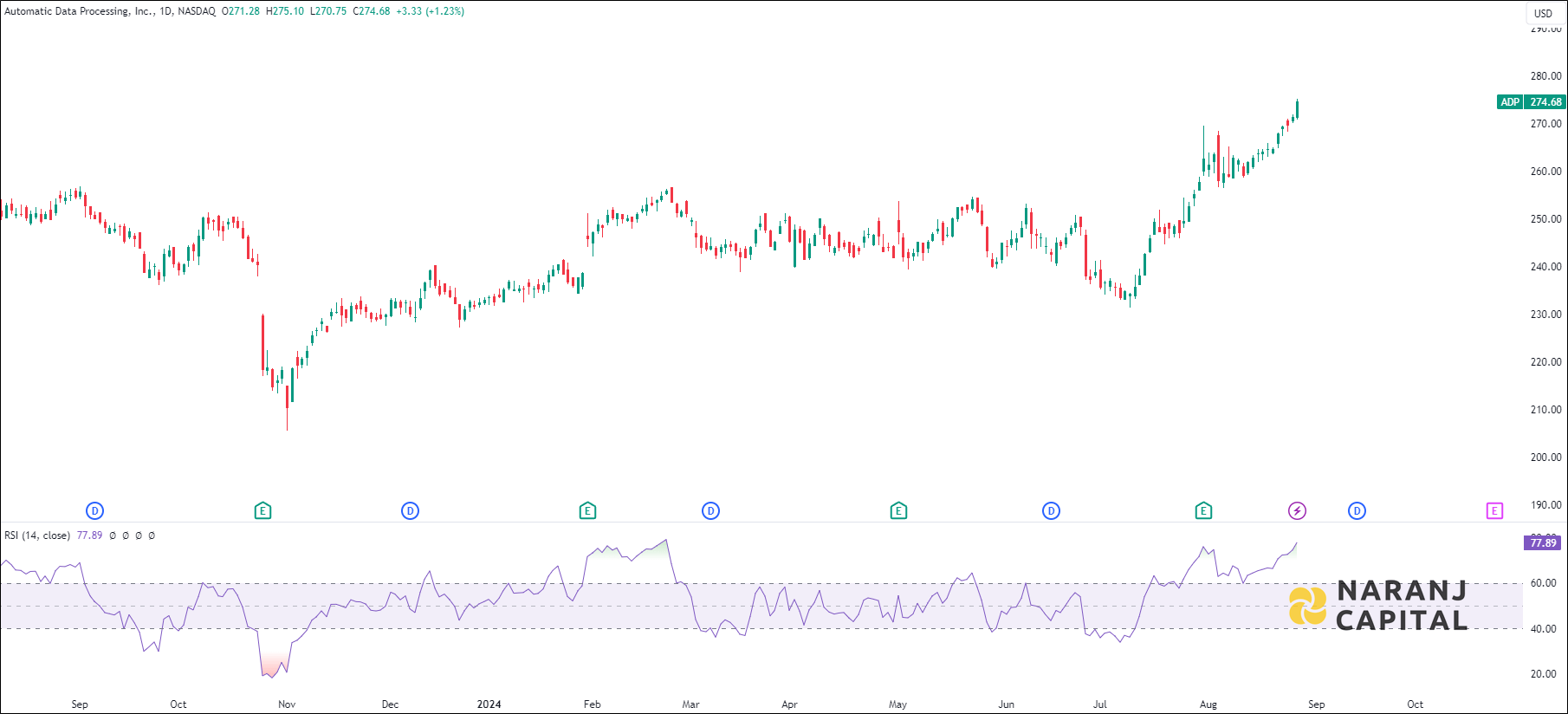 Automatic Data Processing stock analysis based on RSI indicator