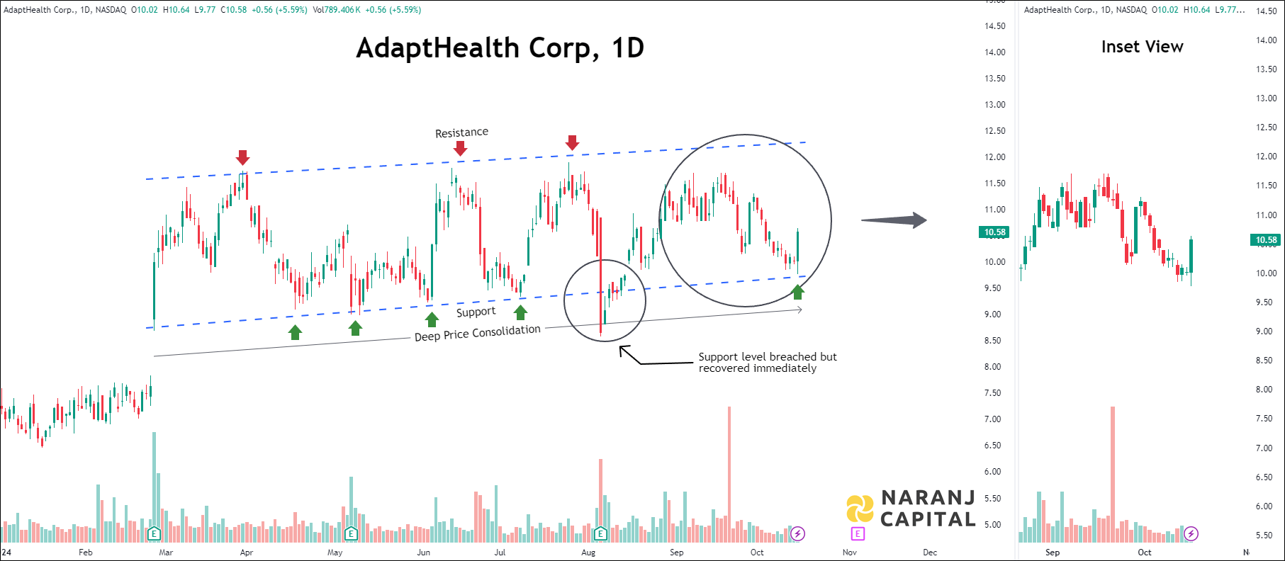 AdaptHealth Corporation - Technical Analysis chart on Daily Price and Volume