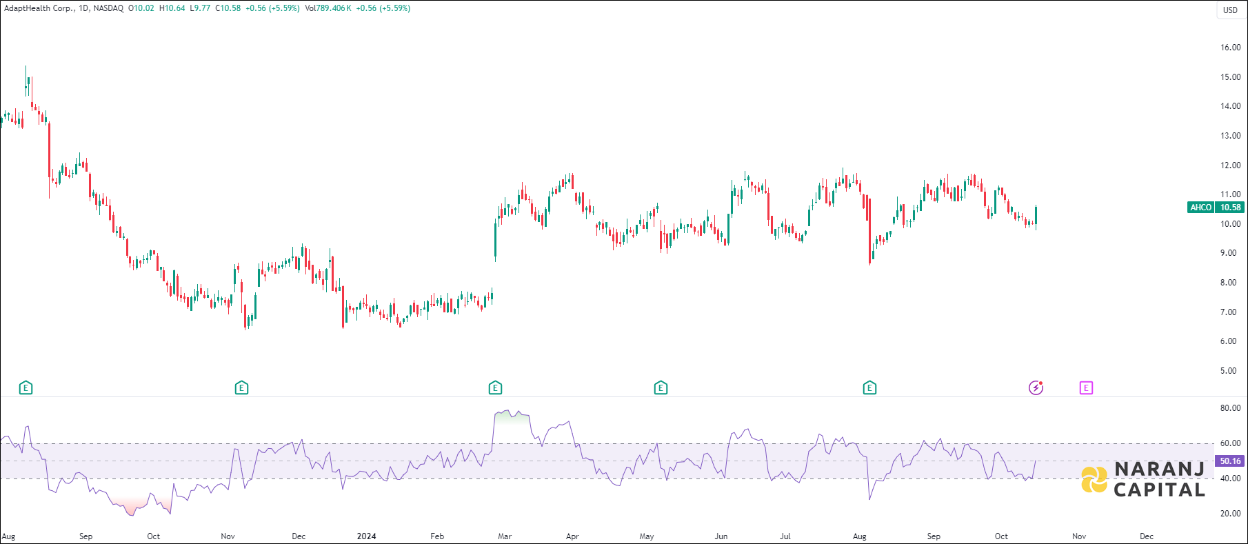 Amneal Pharmaceuticals stock analysis based on RSI indicator