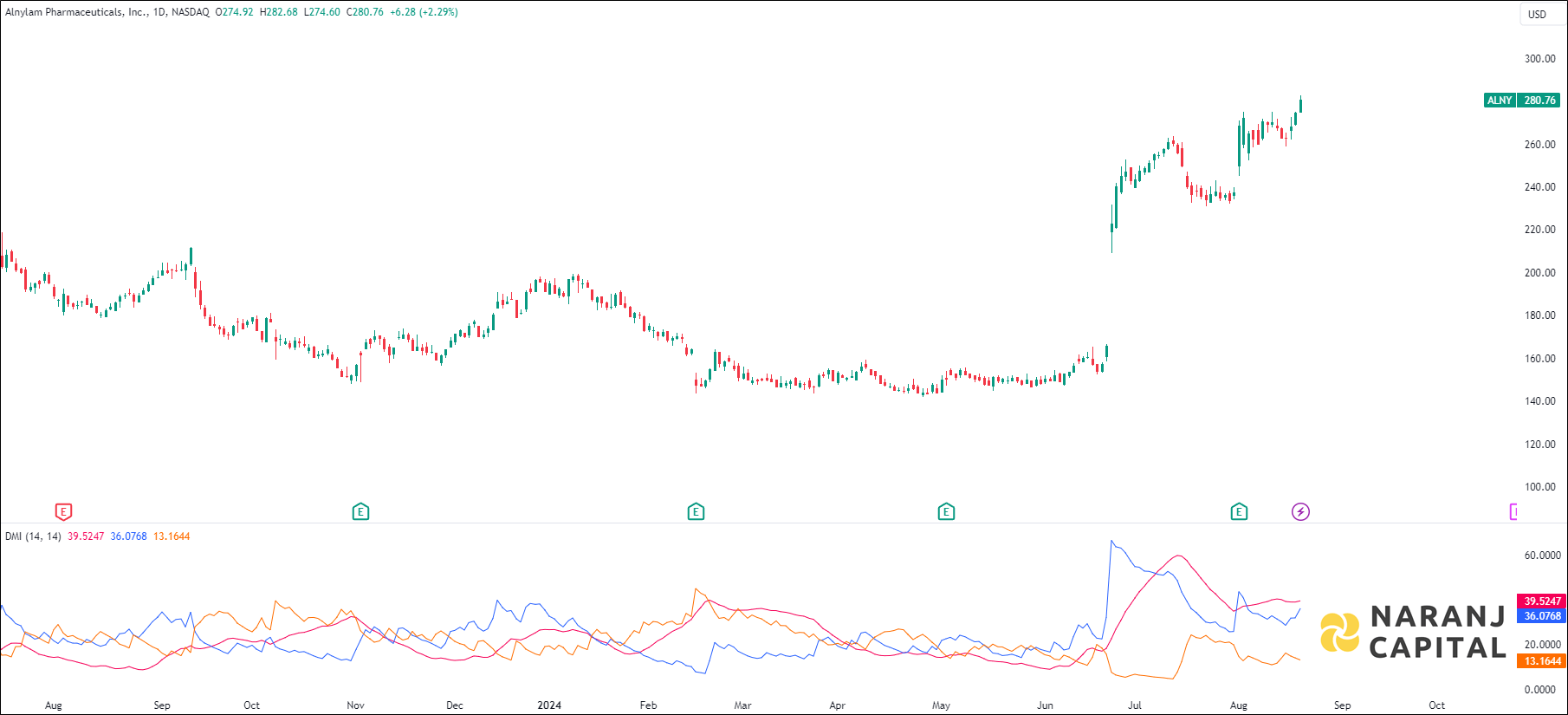Alnylam Pharmaceuticals stock analysis based on ADX & DI indicator