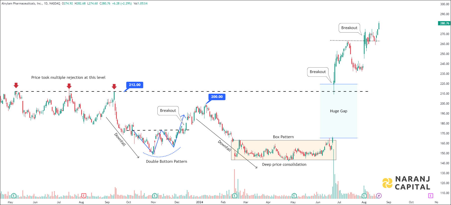 Alnylam Pharmaceuticals - Technical Analysis chart on Daily Price and Volume