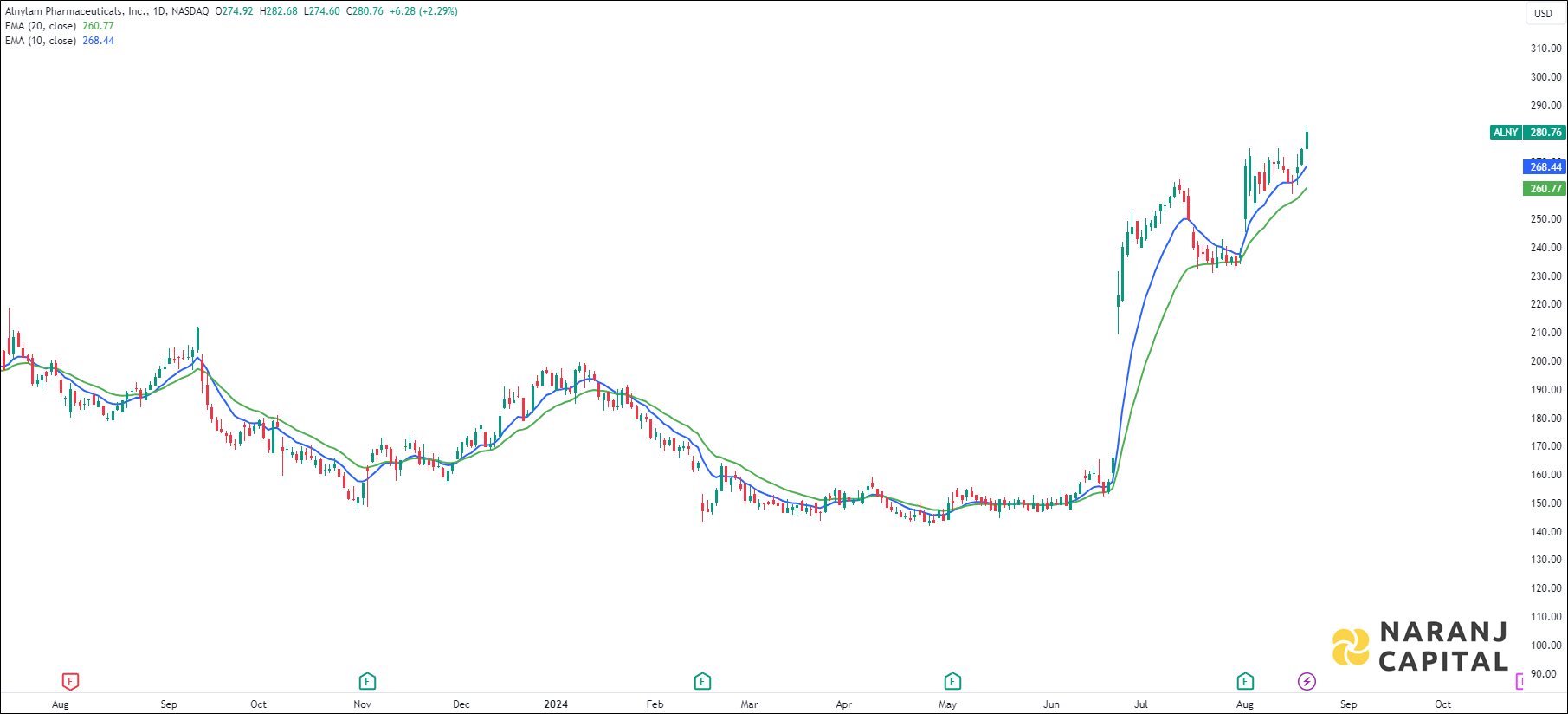 Alnylam Pharmaceuticals stock analysis based on EMA Crossover