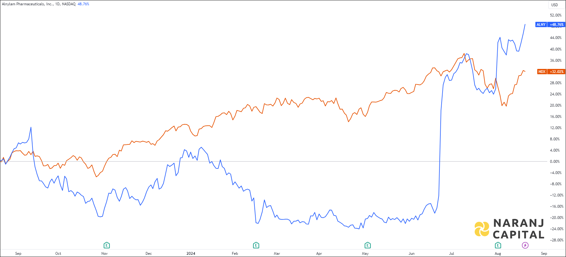 The image compares Alnylam Pharmaceuticals's 1-year performance to NASDAQ.