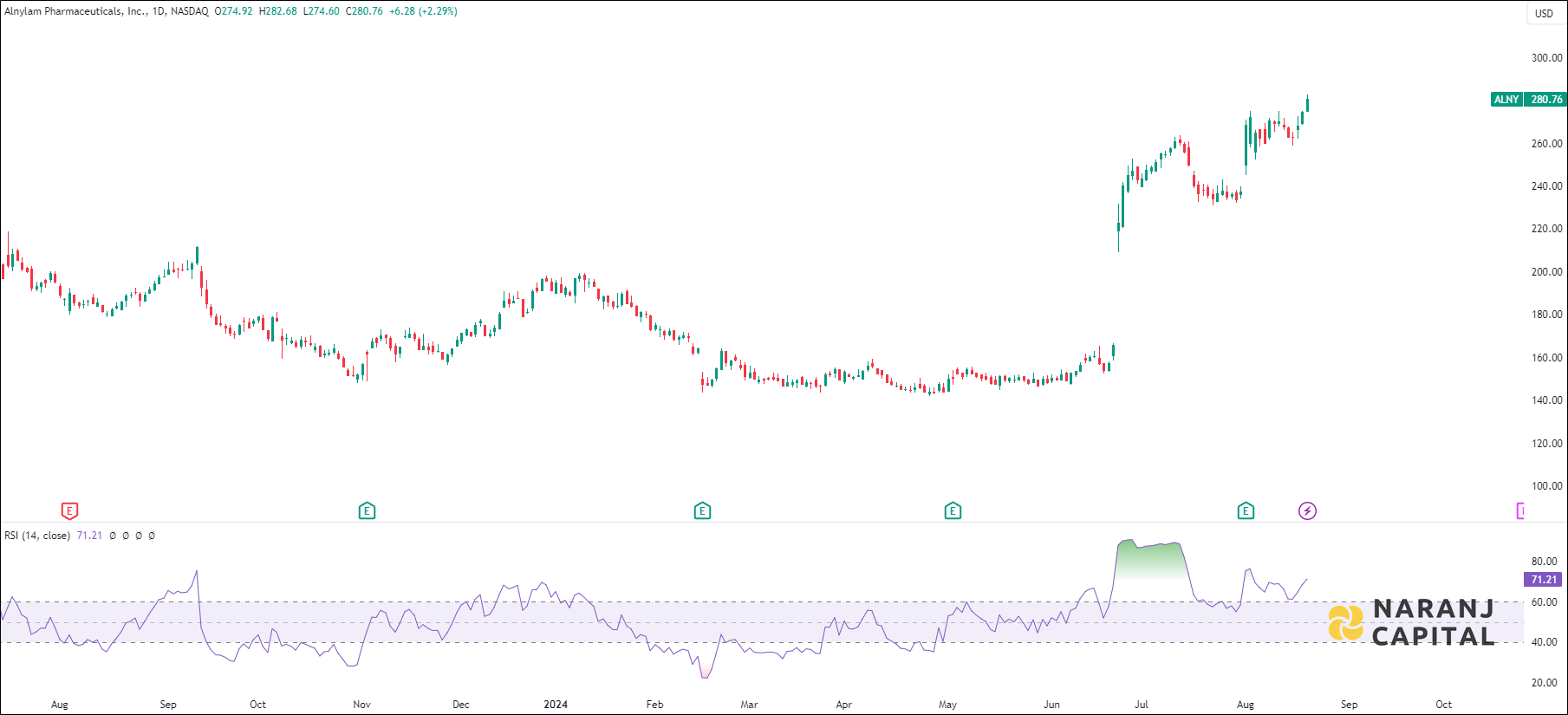 Alnylam Pharmaceuticals stock analysis based on RSI indicator
