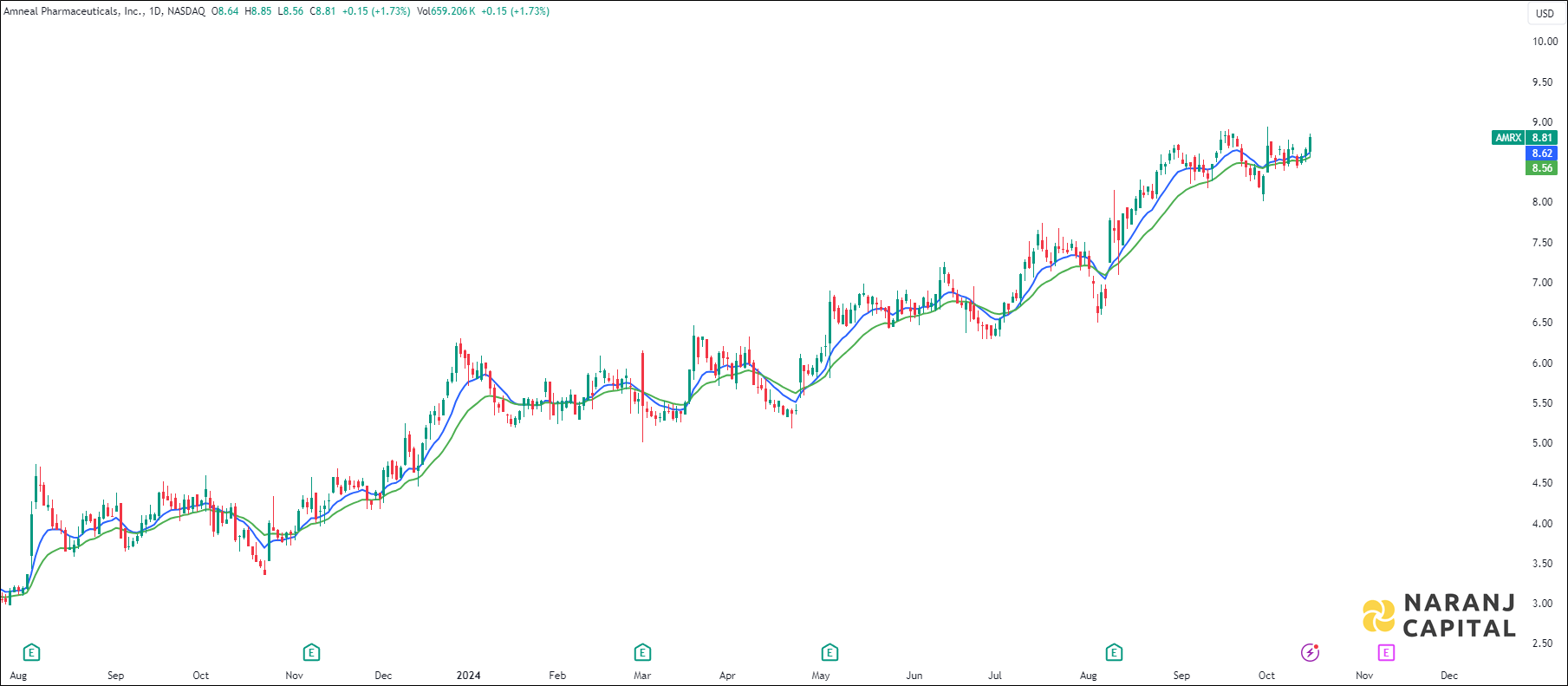 Amneal Pharmaceuticals stock analysis based on EMA Crossover