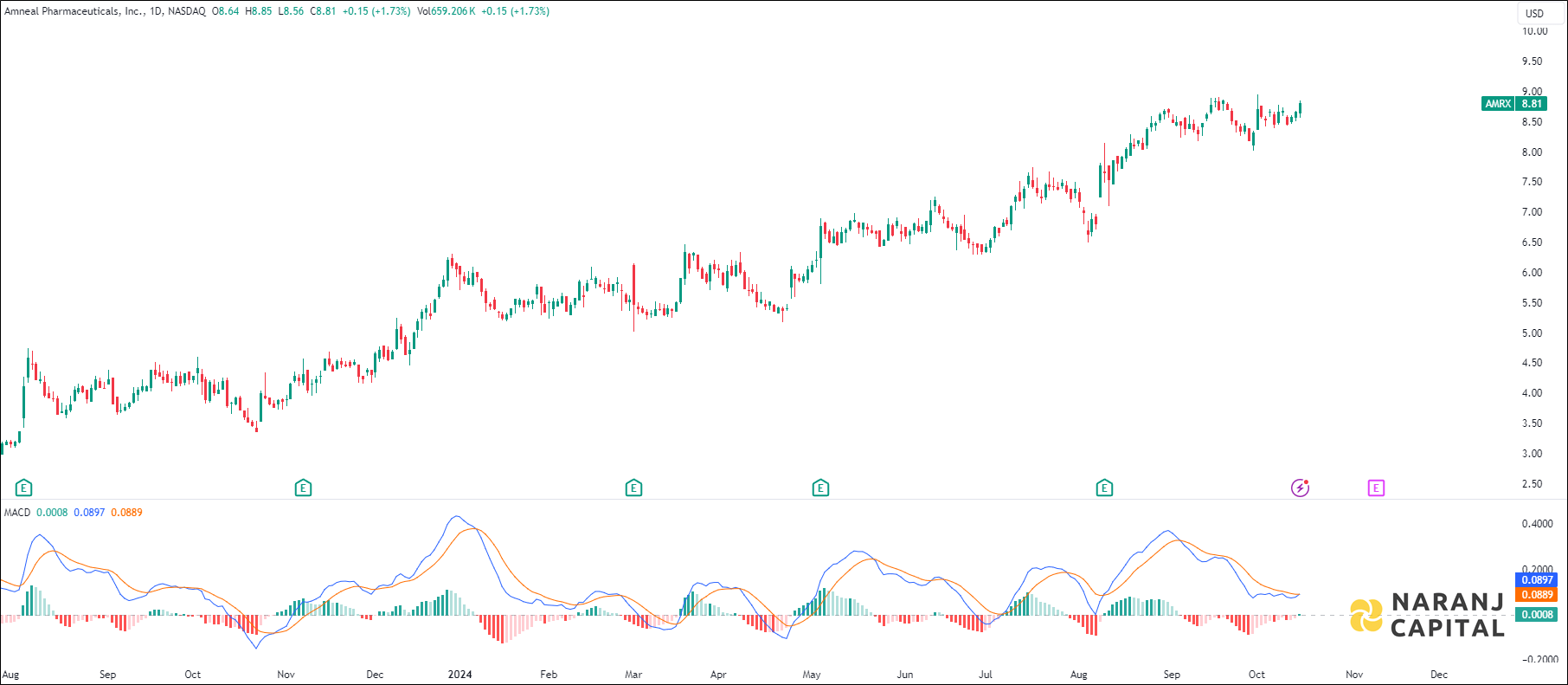 Amneal Pharmaceuticals stock analysis based on MACD indicator